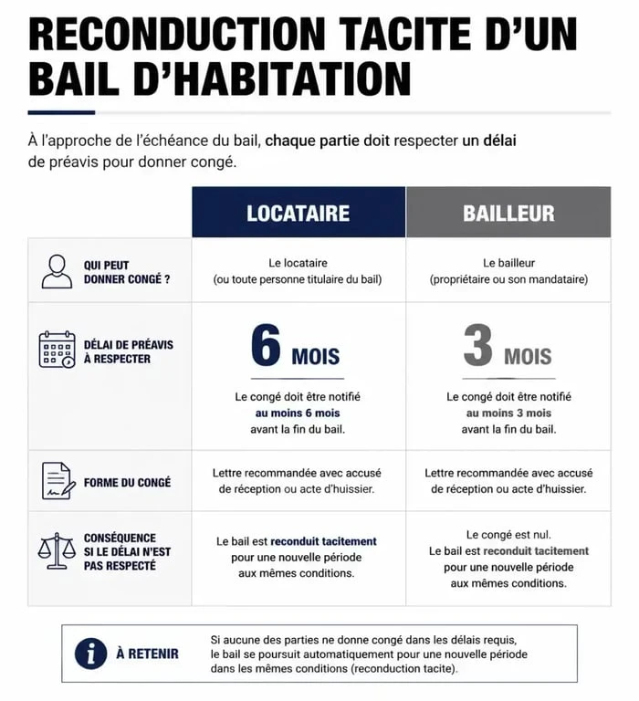 Tableau récapitulatif des délais de préavis pour la reconduction tacite d'un bail 3 ans en France
