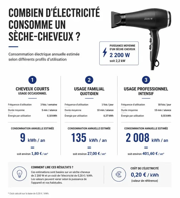 Infographie montrant la consommation annuelle en kWh d'un sèche-cheveux selon le profil d'utilisateur pour mieux comprendre la consommation sèche cheveux