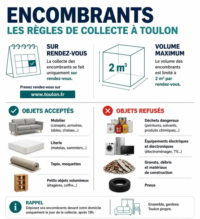 Infographie des règles de collecte des encombrants à Toulon : rendez-vous, volume et objets acceptés.