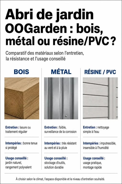 Comparatif OOGarden abri de jardin entre bois, métal et résine/PVC pour choisir selon l’entretien et l’usage