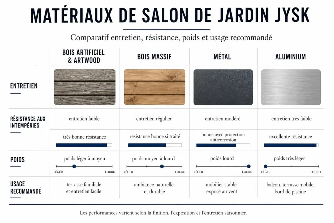 JYSK salon de jardin : comparaison des matériaux, entretien et usage recommandé