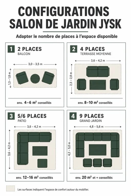 JYSK salon de jardin : configurations 2, 4, 5/6 et 9 places selon la taille de l’extérieur