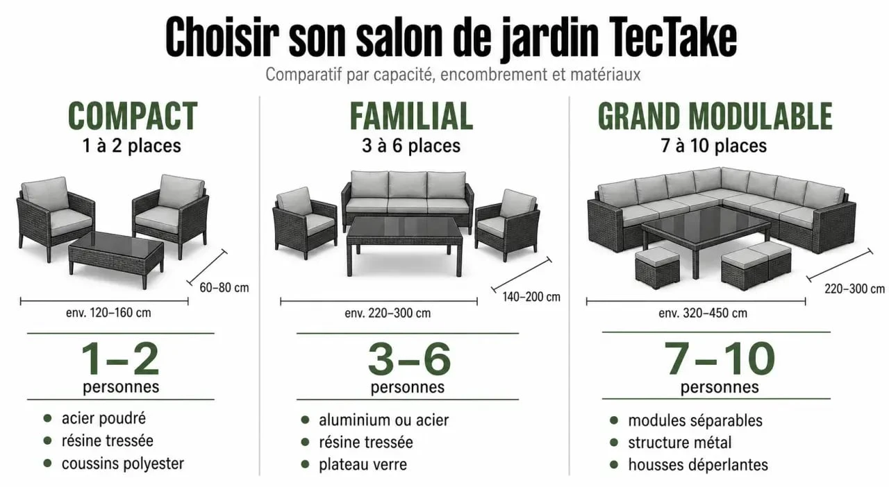 Salon de jardin tectake : comparaison visuelle des formats compact, familial et grand modulable