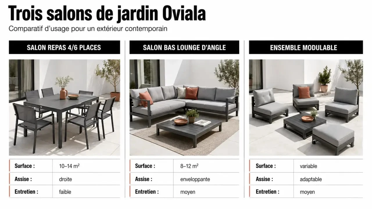 Oviala salon de jardin : comparatif visuel des configurations repas, lounge et modulable