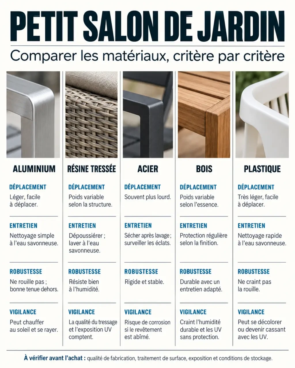 Infographie comparative des matériaux pour choisir un petit salon de jardin